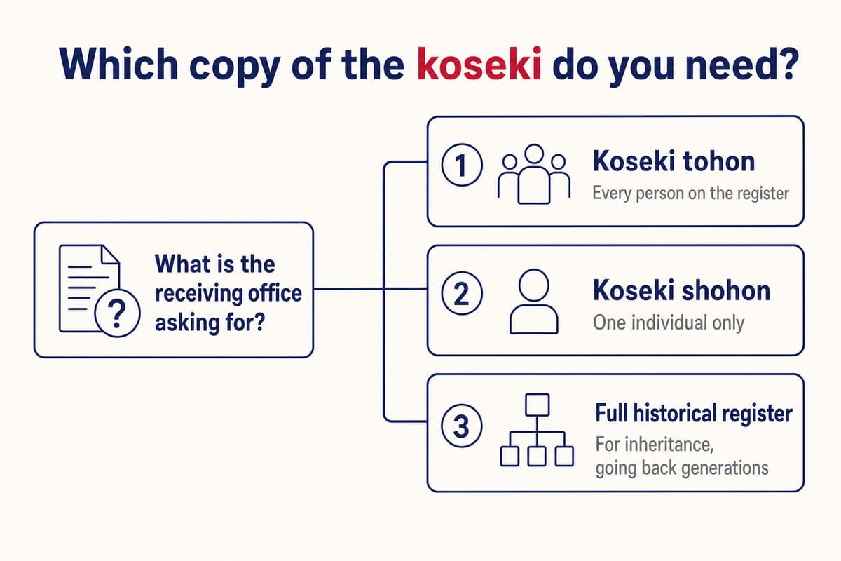 Which copy of the koseki do you need?