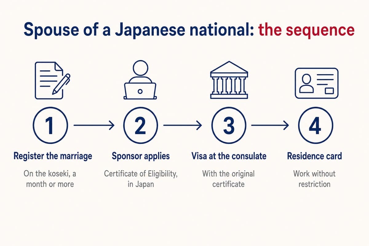 Spouse of a Japanese national: the sequence