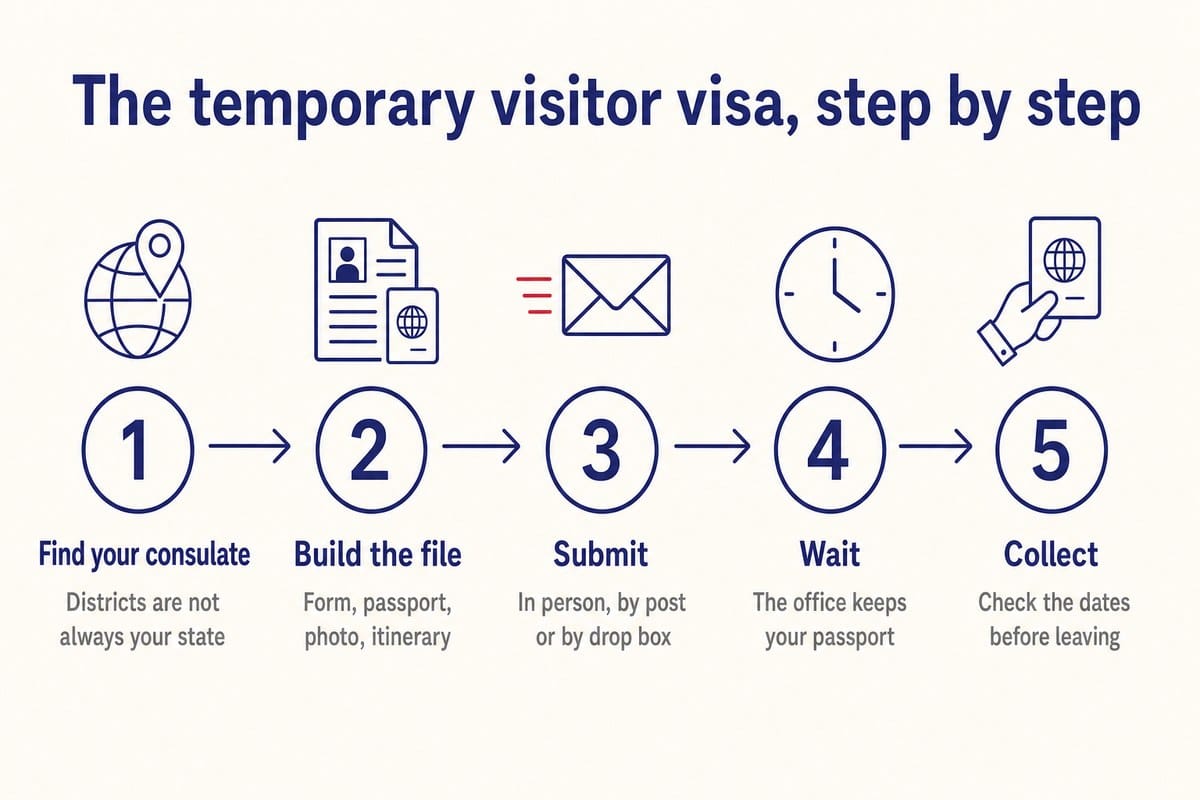 The temporary visitor visa, step by step